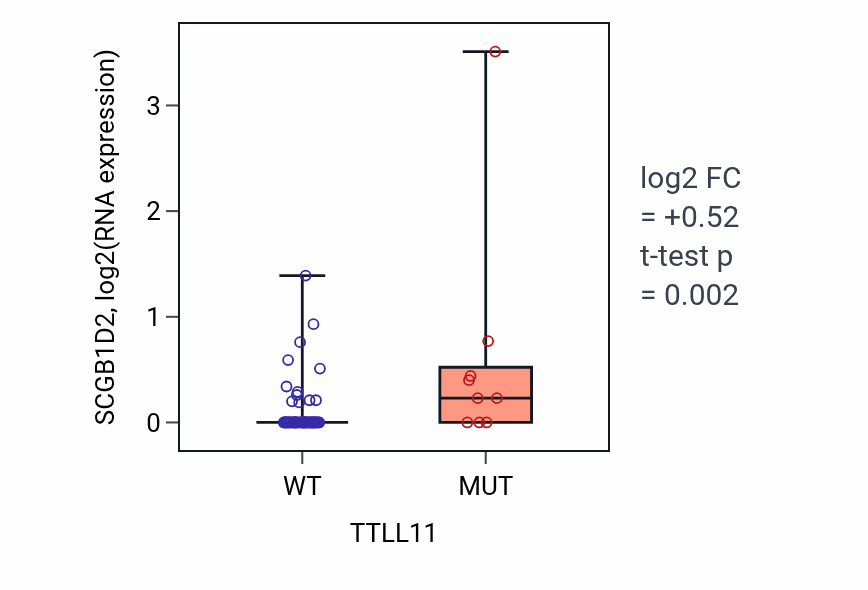 Box plot of SCGB1D2 in TTLL11-low vs TTLL11-high samples in LARGE_INTESTINE.