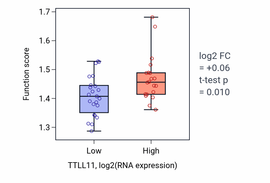 Box plot of Protein insertion into ER membrane in TTLL11-low vs TTLL11-high samples in UPPER_AERODIGESTIVE_TRACT.
