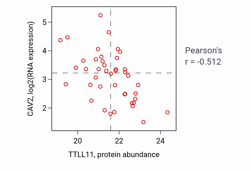 Per-sample scatter of TTLL11 vs CAV2 in UCEC (Pearson r = -0.51).