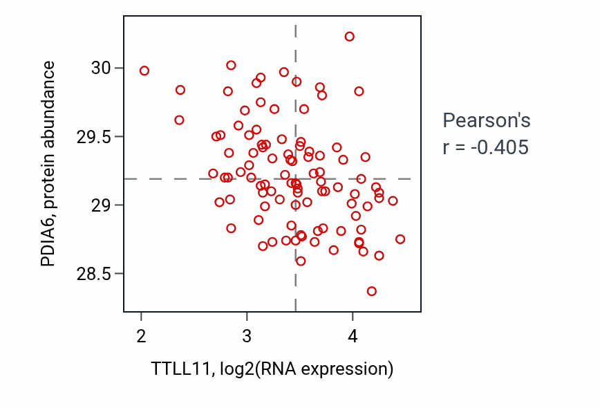 Per-sample scatter of TTLL11 vs PDIA6 in GBM (Pearson r = -0.41).