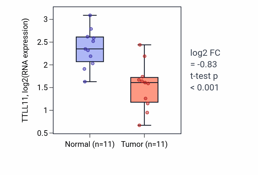 Tumor-vs-normal expression box plot for TTLL11 RNA in KICH.