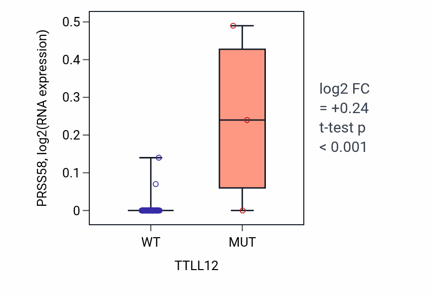 Box plot of PRSS58 in TTLL12-low vs TTLL12-high samples in SOFT_TISSUE.
