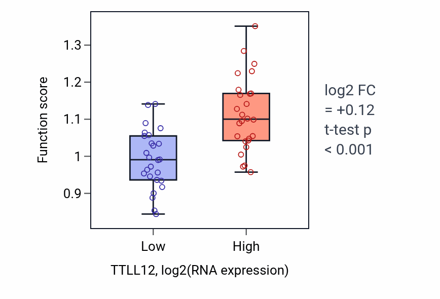Box plot of Enzyme-directed rRNA pseudouridine synthesis in TTLL12-low vs TTLL12-high samples in LUNG_SCLC.