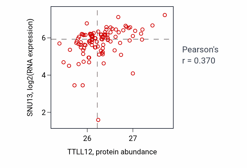 Per-sample scatter of TTLL12 vs SNU13 in HNSC (Pearson r = 0.37).