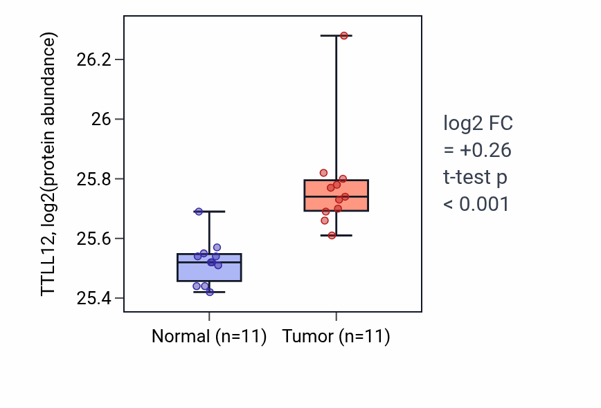 Tumor-vs-normal mass-spec protein box plot for TTLL12 in CCRCC.