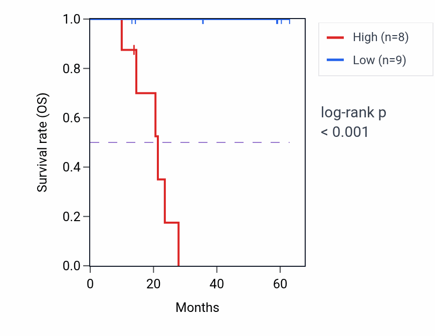 Kaplan&ndash;Meier survival curve for TTLL12 mass-spec protein-high vs -low samples in LUAD.