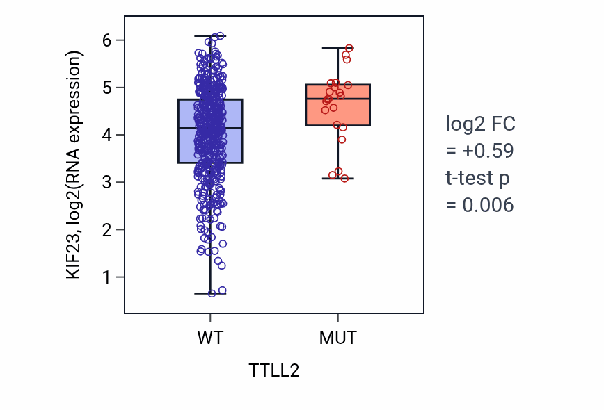 Box plot of KIF23 in TTLL2-low vs TTLL2-high samples in SKCM.