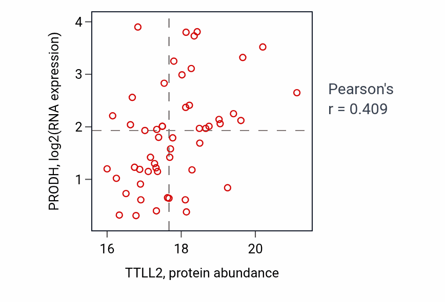 Per-sample scatter of TTLL2 vs PRODH in GBM (Pearson r = 0.41).