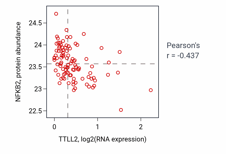 Per-sample scatter of TTLL2 vs NFKB2 in GBM (Pearson r = -0.44).