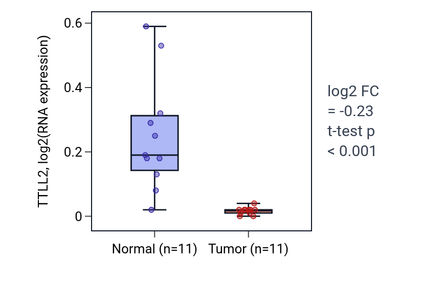 Tumor-vs-normal expression box plot for TTLL2 in KICH.