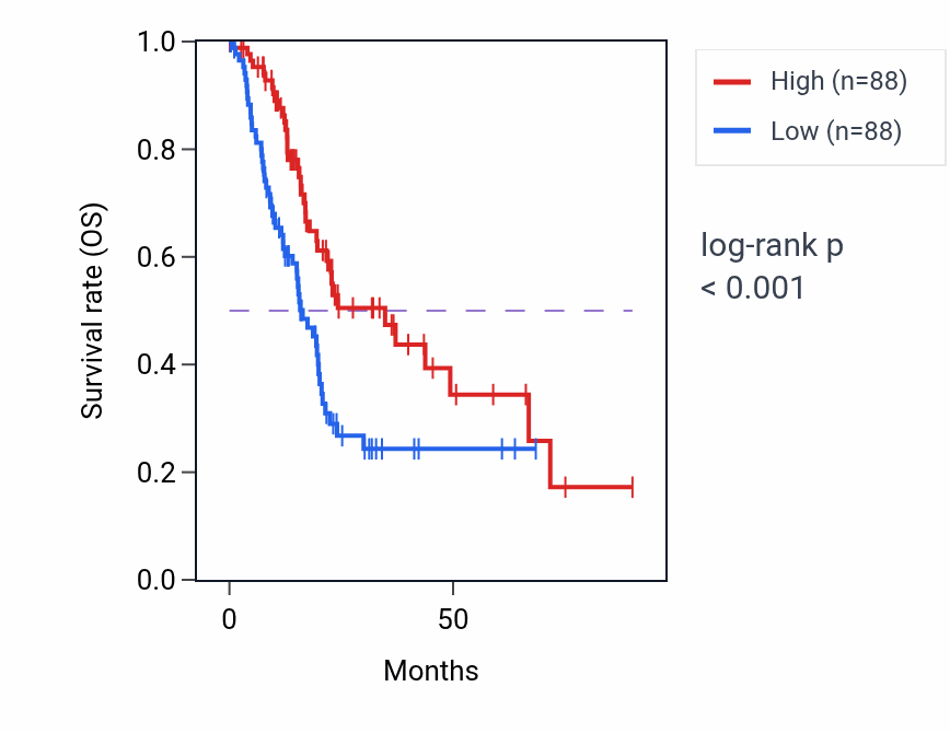 Kaplan&ndash;Meier survival curve for TTLL2 RNA-high vs -low samples in PAAD.