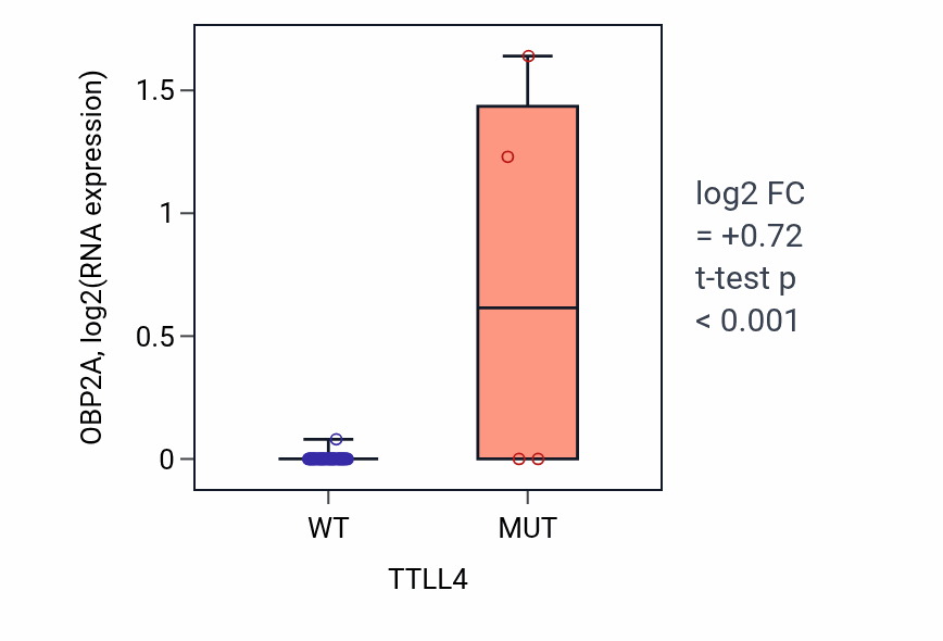 Box plot of OBP2A in TTLL4-low vs TTLL4-high samples in SOFT_TISSUE.