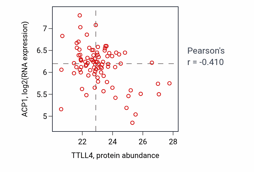 Per-sample scatter of TTLL4 vs ACP1 in BRCA (Pearson r = -0.41).