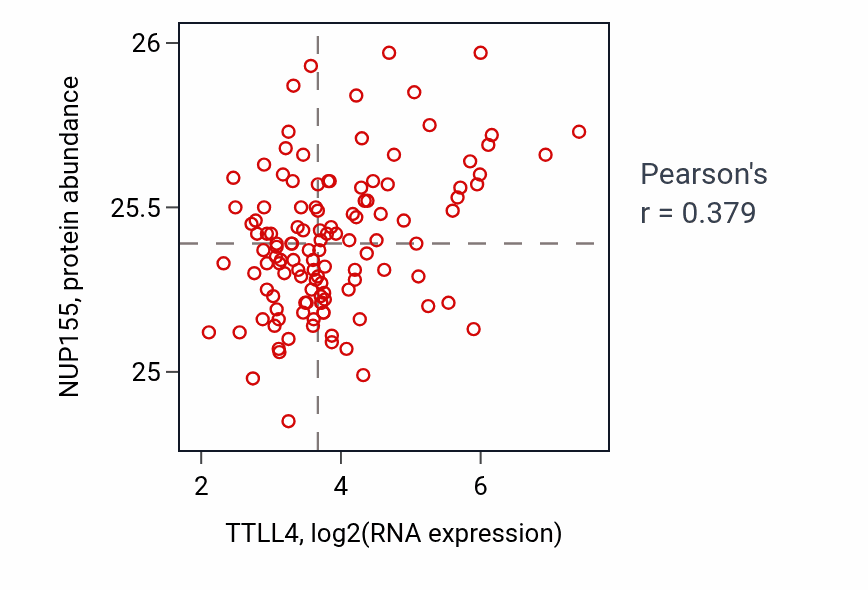Per-sample scatter of TTLL4 vs NUP155 in BRCA (Pearson r = 0.38).