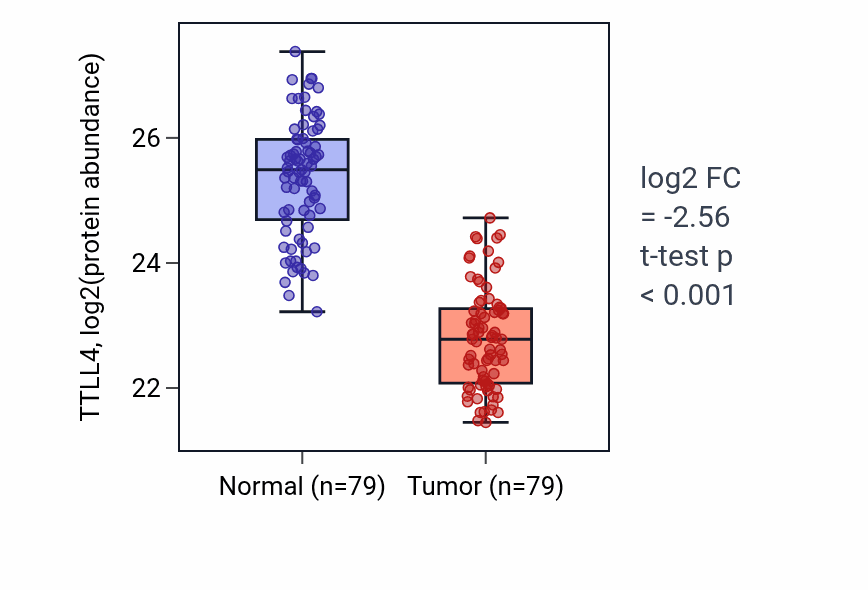 Tumor-vs-normal mass-spec protein box plot for TTLL4 in LSCC.