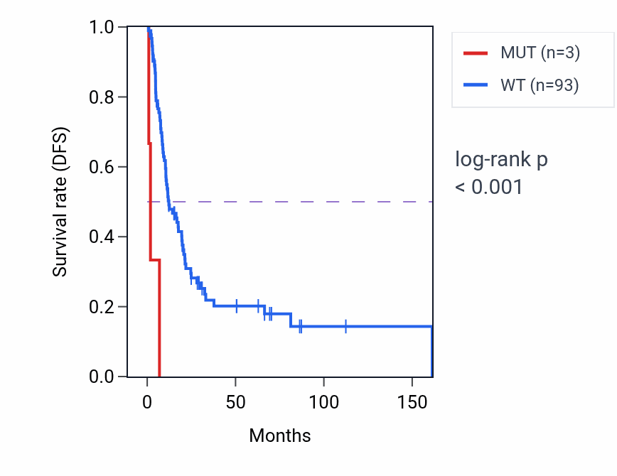 Kaplan&ndash;Meier survival curve for TTLL4 mutant vs wild-type samples in BLCA.