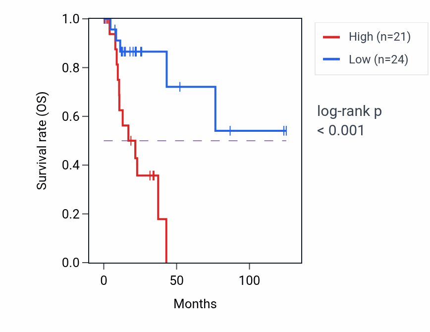 Kaplan&ndash;Meier survival curve for TTLL4 RNA-high vs -low samples in KIRP.
