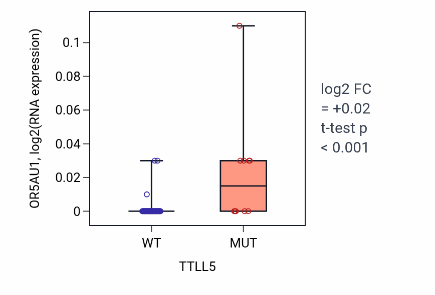 Box plot of OR5AU1 in TTLL5-low vs TTLL5-high samples in LUNG_NSCLC_LUAD.