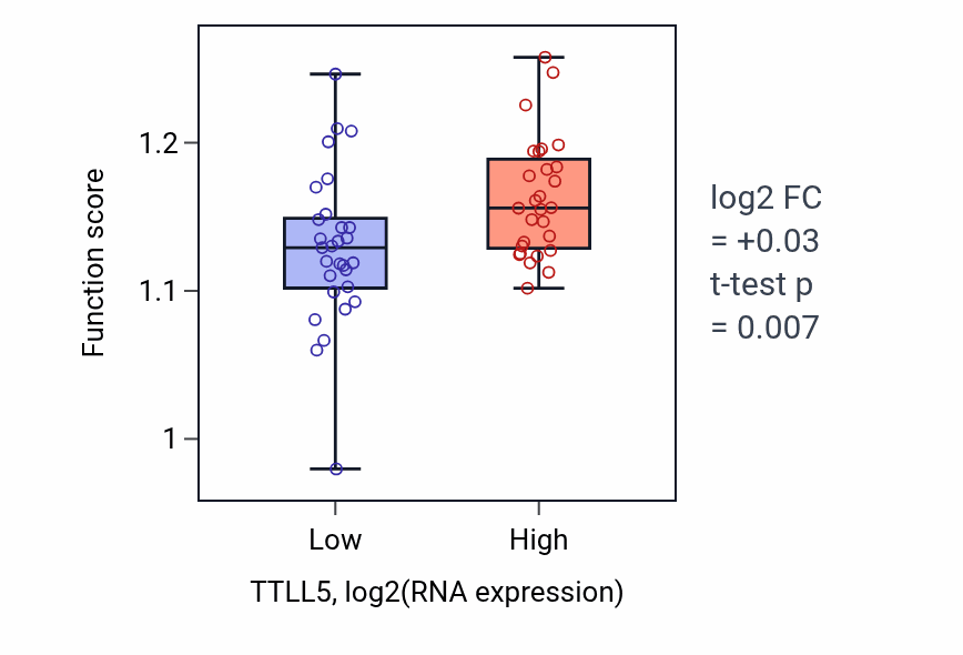 Box plot of Negative regulation of cell cycle process in TTLL5-low vs TTLL5-high samples in BREAST.