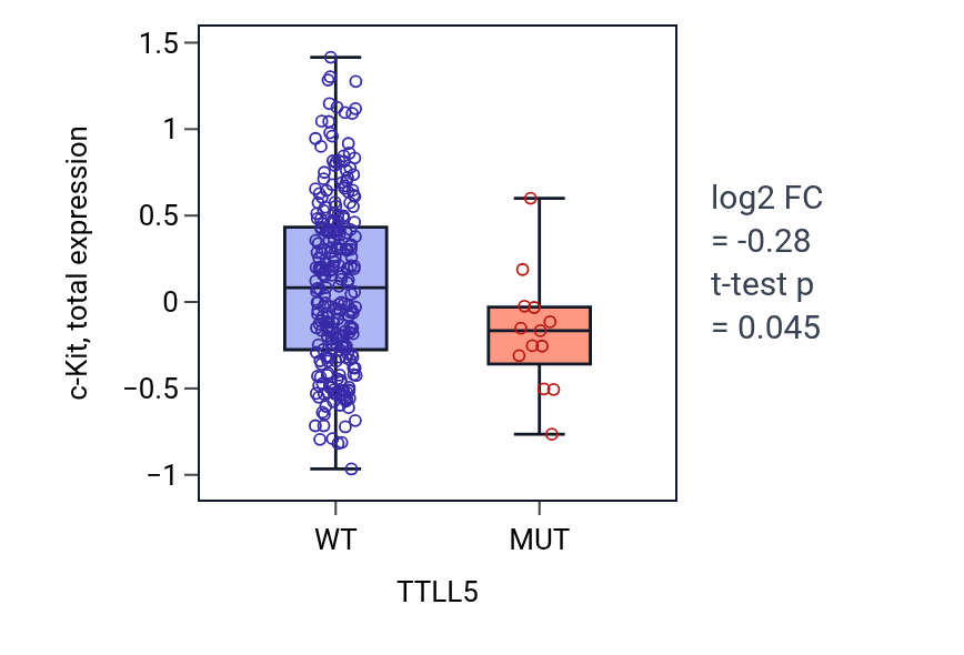 Box plot of c-Kit in TTLL5-low vs TTLL5-high samples in STAD.