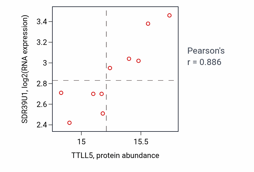 Per-sample scatter of TTLL5 vs SDR39U1 in GBM (Pearson r = 0.89).