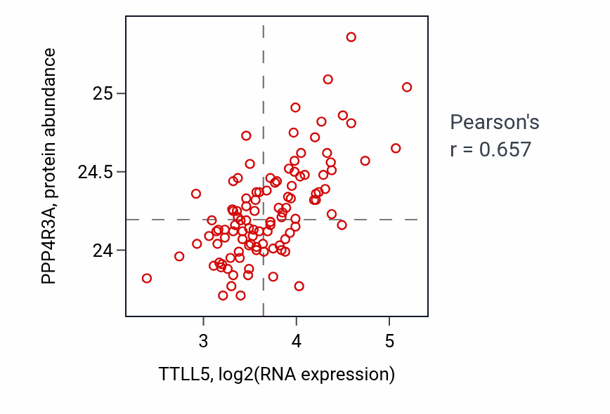 Per-sample scatter of TTLL5 vs PPP4R3A in LSCC (Pearson r = 0.66).