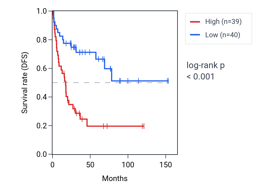 Kaplan&ndash;Meier survival curve for TTLL5 RNA expression in ACC: high vs low expression groups.