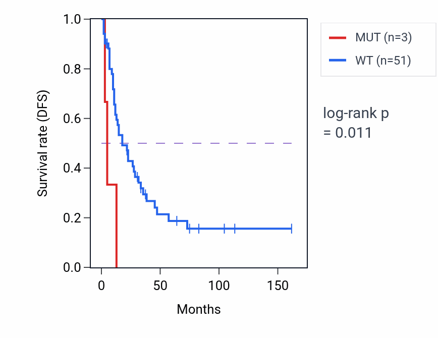 Kaplan&ndash;Meier survival curve for TTLL5 mutant vs wild-type samples in SCLC.