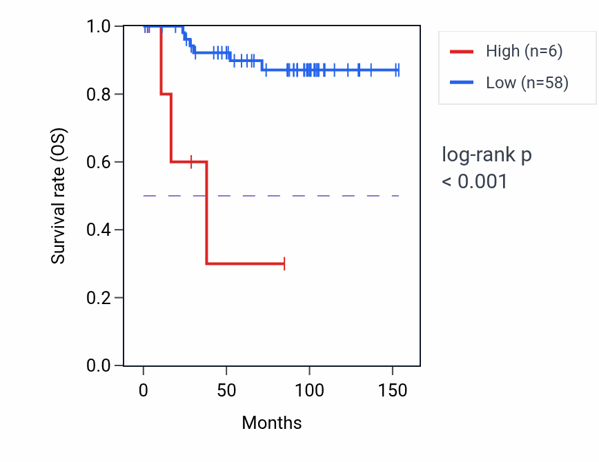 Kaplan&ndash;Meier survival curve for TTLL7-IT1 RNA expression in KICH: high vs low expression groups.