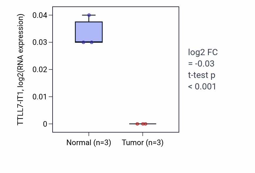 Tumor-vs-normal expression box plot for TTLL7-IT1 in KICH.
