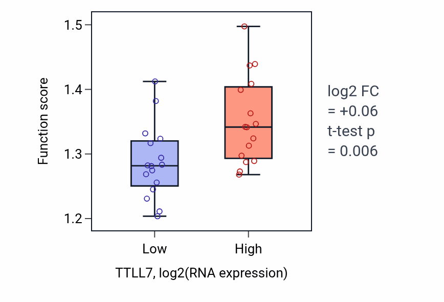 Box plot of Positive regulation of viral process in TTLL7-low vs TTLL7-high samples in OESOPHAGUS.