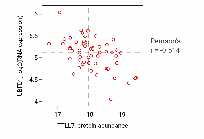 Per-sample scatter of TTLL7 vs UBFD1 in GBM (Pearson r = -0.51).