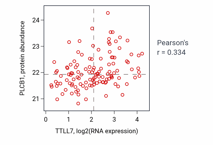 Per-sample scatter of TTLL7 vs PLCB1 in BRCA (Pearson r = 0.33).