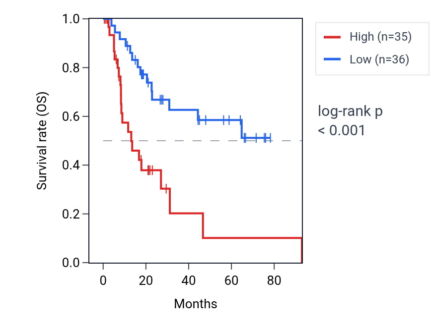 Kaplan&ndash;Meier survival curve for TTLL7 RNA expression in BLCA: high vs low expression groups.
