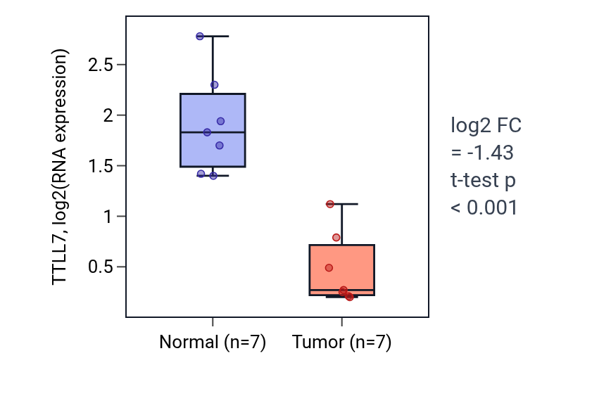 Tumor-vs-normal expression box plot for TTLL7 in THCA.