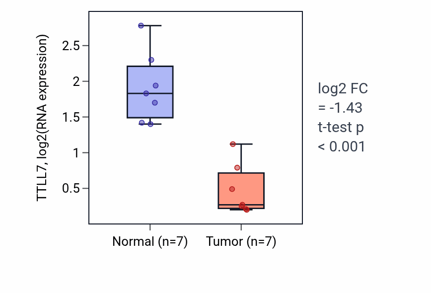 Tumor-vs-normal expression box plot for TTLL7 RNA in THCA.
