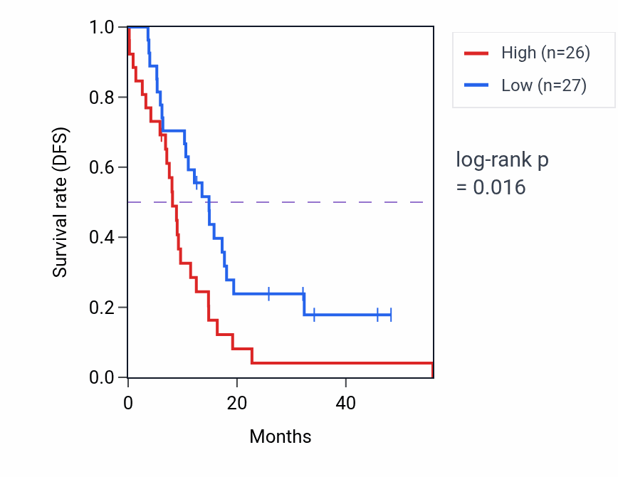 Kaplan&ndash;Meier survival curve for TTLL7 mass-spec protein-high vs -low samples in GBM.