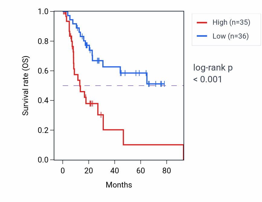 Kaplan&ndash;Meier survival curve for TTLL7 RNA-high vs -low samples in BLCA.