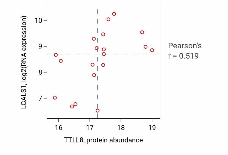Per-sample scatter of TTLL8 vs LGALS1 in GBM (Pearson r = 0.52).