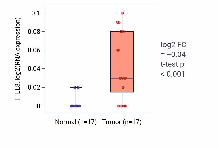 Tumor-vs-normal expression box plot for TTLL8 RNA in HNSC.