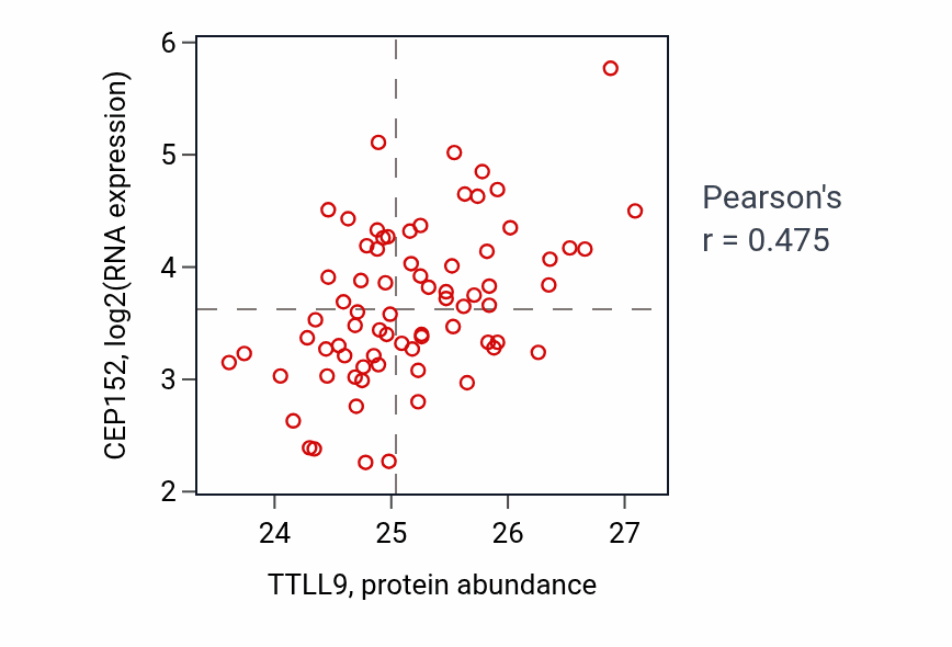 Per-sample scatter of TTLL9 vs CEP152 in LSCC (Pearson r = 0.47).