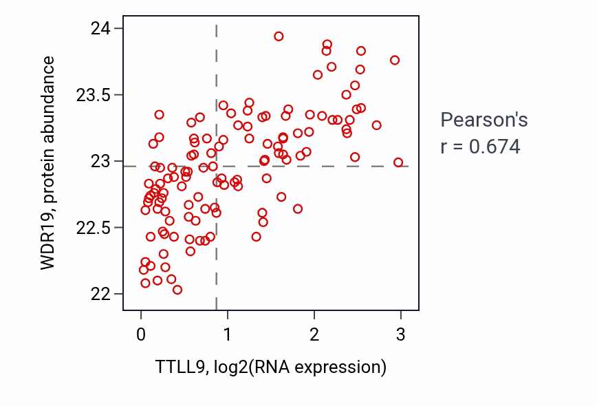 Per-sample scatter of TTLL9 vs WDR19 in BRCA (Pearson r = 0.67).