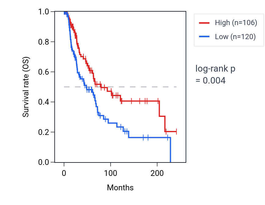 Kaplan&ndash;Meier survival curve for TTLL9 RNA expression in SKCM: high vs low expression groups.
