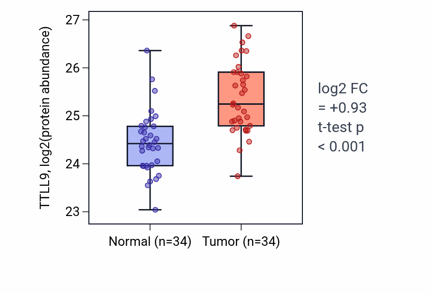 Tumor-vs-normal mass-spec protein box plot for TTLL9 in LSCC.