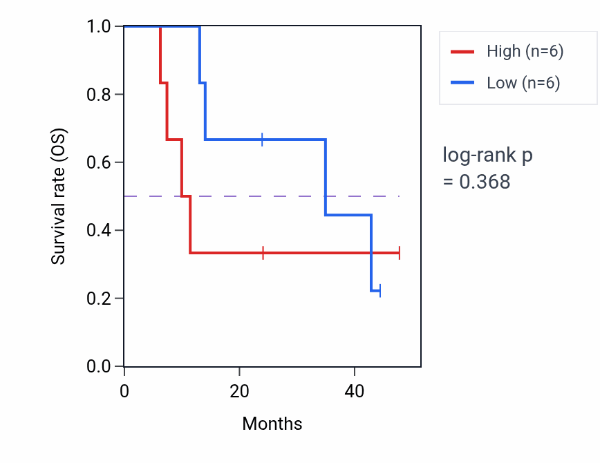 Kaplan&ndash;Meier survival curve for TTLL9 mass-spec protein-high vs -low samples in PDAC.