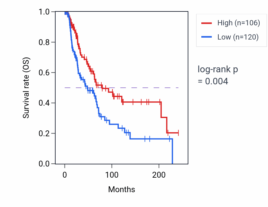 Kaplan&ndash;Meier survival curve for TTLL9 RNA-high vs -low samples in SKCM.