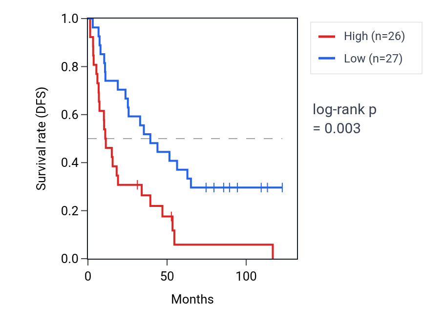 Kaplan&ndash;Meier survival curve for TTN-AS1 RNA expression in KIRC: high vs low expression groups.