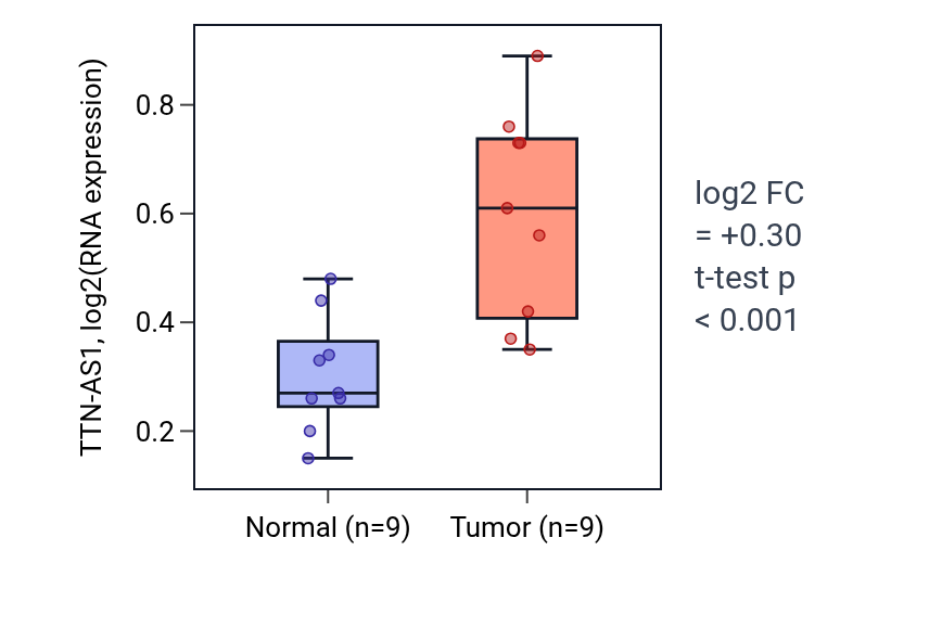 Tumor-vs-normal expression box plot for TTN-AS1 in HNSC.