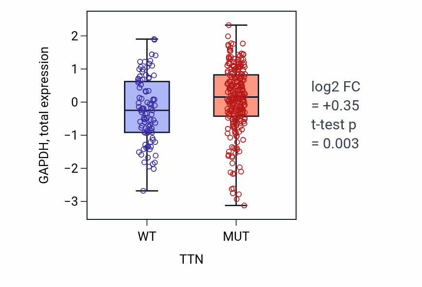 Box plot of GAPDH in TTN-low vs TTN-high samples in SKCM.