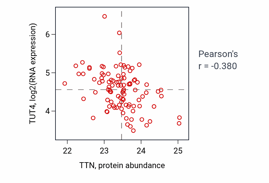 Per-sample scatter of TTN vs TUT4 in GBM (Pearson r = -0.38).